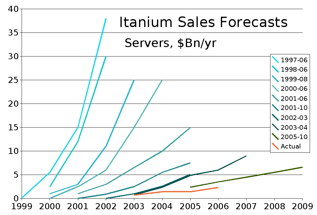 Itanium_Sales_Forecasts_edit.webp